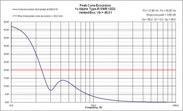 Escursione cono 800W nominali in cassa reflex