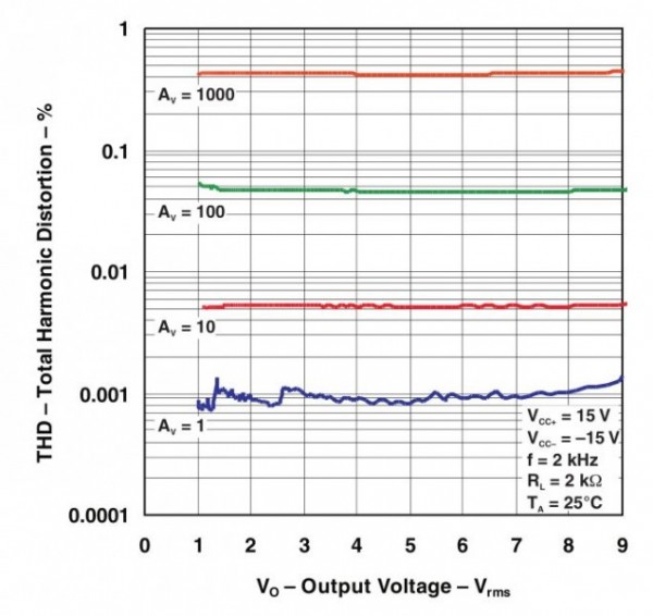 LM833 THD vs gain.jpg