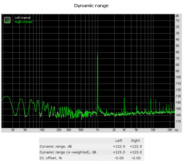 Range dinamico, tono -60dB, 125dBA, valore notevolissimo, segno che effettivamente il player gestisce la decodifica a 24bit. Si nota qualche artefatto (limitato al max a -130dB abissalmente al di sotto della soglia udibile e ben al di sotto del tappeto di rumore che si avrebbe tramite uscita analogica) inevitabilmente presente essendo il segnale ricampionato dal dsp.