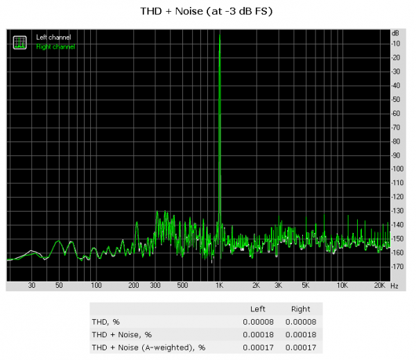 Valori di distorsione e livello di rumore eccellenti, praticamente irraggiungibili nel dominio analogico (il solo chip di controllo volume BD37067, in analogico, degraderebbe di 2 ordini di grandezza la stessa misura, stando al datasheet).