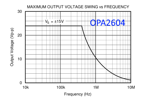 OPA2604 max out graph.png