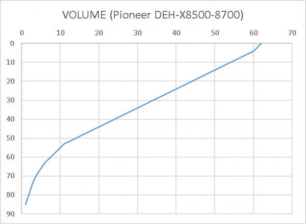 Curva volume Pioneer 8500-8700.png