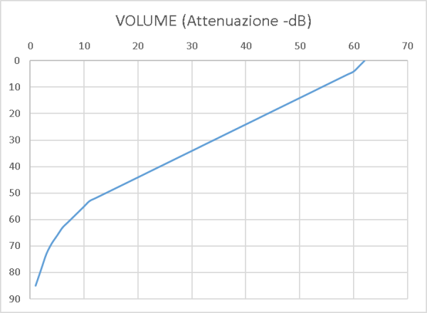 Curva regolazione volume